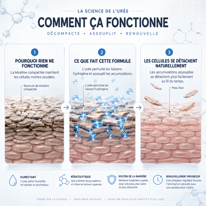 Crème kératolytique pour les kératoses séborrhéiques